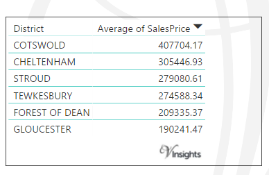 Gloucestershire - Average Sales Price By District